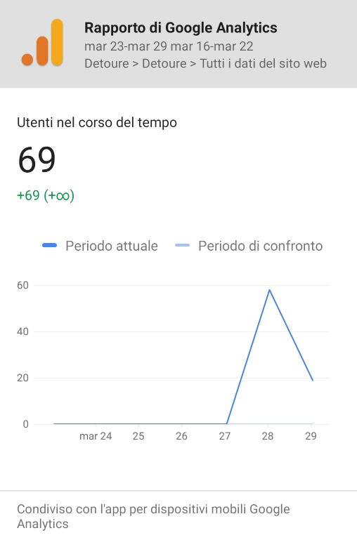 Google Analytics - Detoure Google Analytics - Detoure